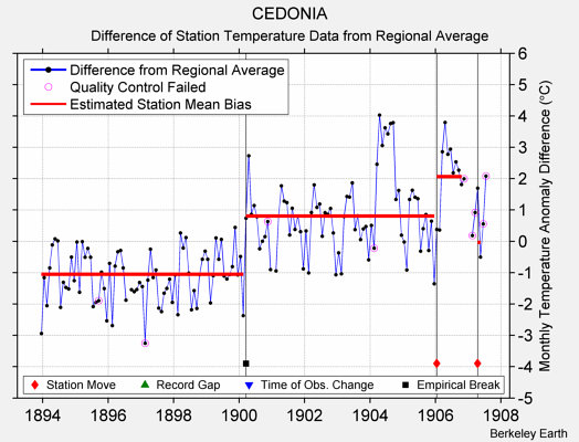 CEDONIA difference from regional expectation