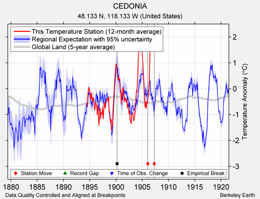 CEDONIA comparison to regional expectation