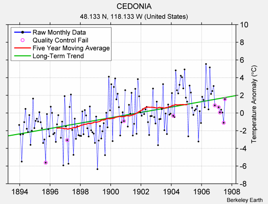 CEDONIA Raw Mean Temperature