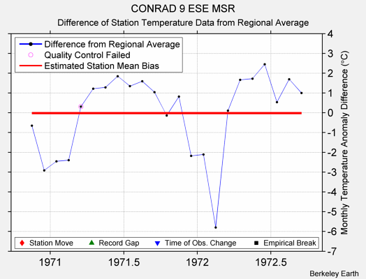 CONRAD 9 ESE MSR difference from regional expectation