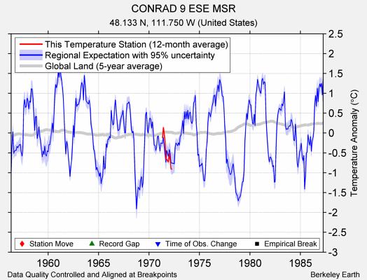 CONRAD 9 ESE MSR comparison to regional expectation