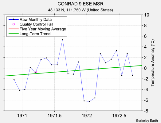 CONRAD 9 ESE MSR Raw Mean Temperature