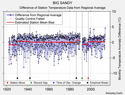 BIG SANDY difference from regional expectation