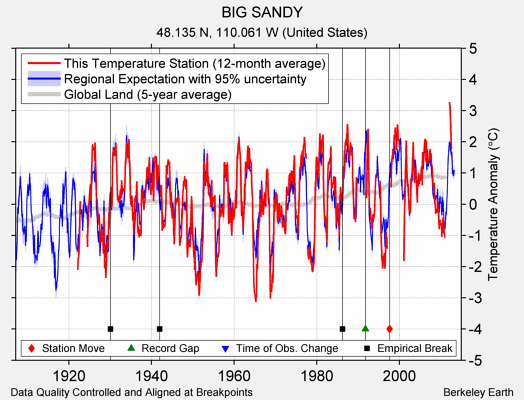 BIG SANDY comparison to regional expectation