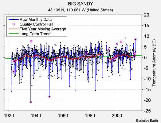 BIG SANDY Raw Mean Temperature