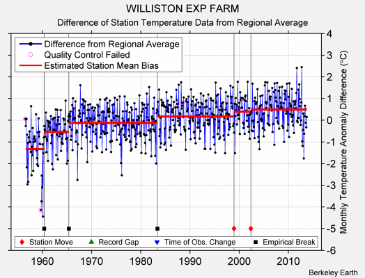 WILLISTON EXP FARM difference from regional expectation