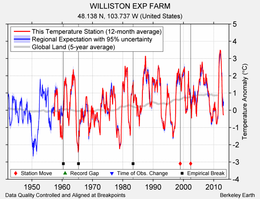 WILLISTON EXP FARM comparison to regional expectation