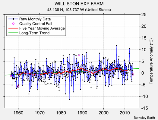 WILLISTON EXP FARM Raw Mean Temperature