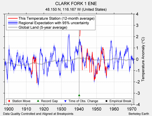 CLARK FORK 1 ENE comparison to regional expectation