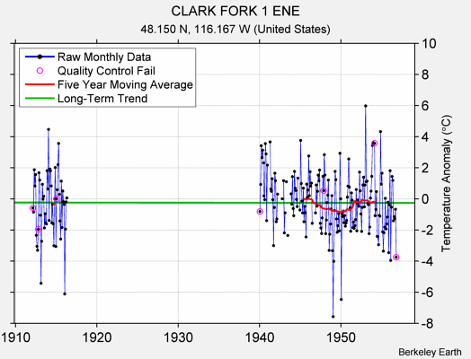 CLARK FORK 1 ENE Raw Mean Temperature