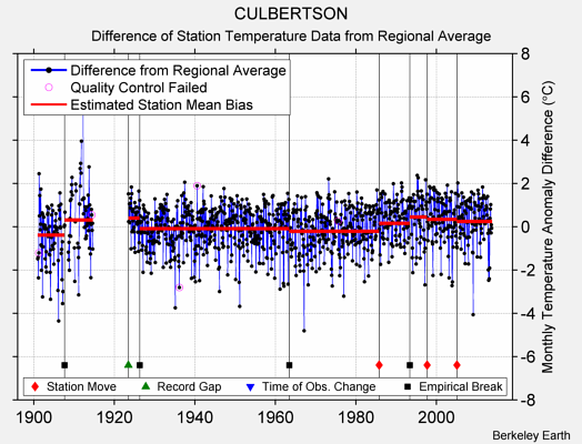 CULBERTSON difference from regional expectation