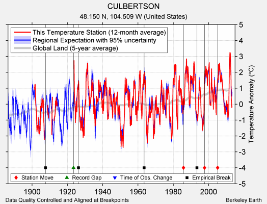 CULBERTSON comparison to regional expectation