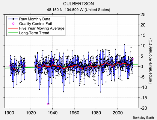 CULBERTSON Raw Mean Temperature