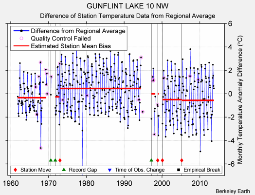 GUNFLINT LAKE 10 NW difference from regional expectation