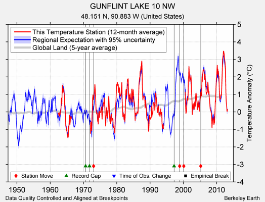 GUNFLINT LAKE 10 NW comparison to regional expectation
