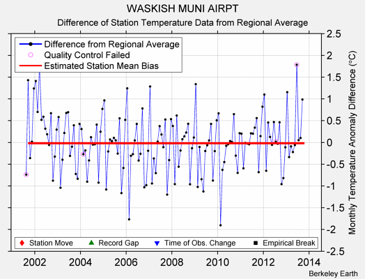 WASKISH MUNI AIRPT difference from regional expectation