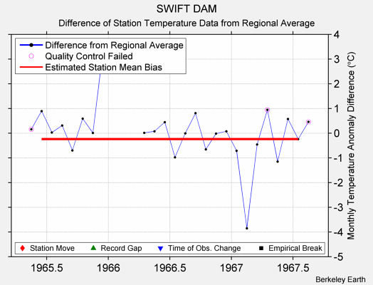 SWIFT DAM difference from regional expectation