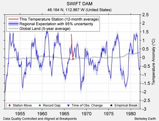 SWIFT DAM comparison to regional expectation