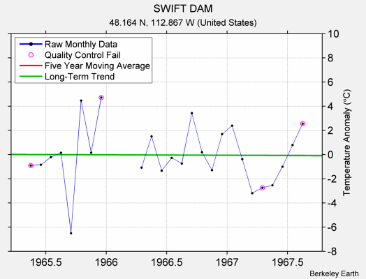 SWIFT DAM Raw Mean Temperature