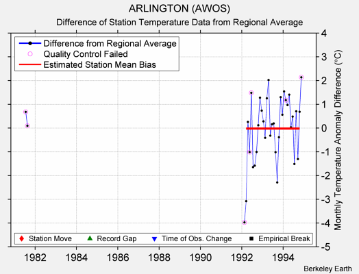 ARLINGTON (AWOS) difference from regional expectation