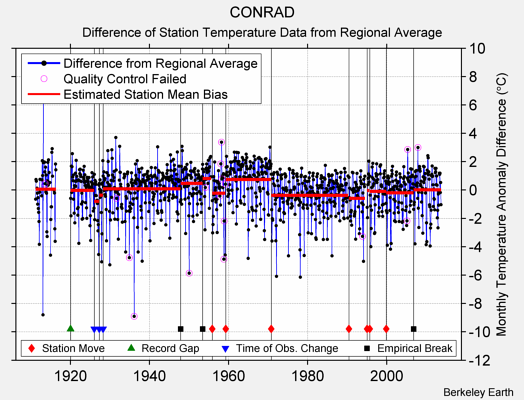 CONRAD difference from regional expectation