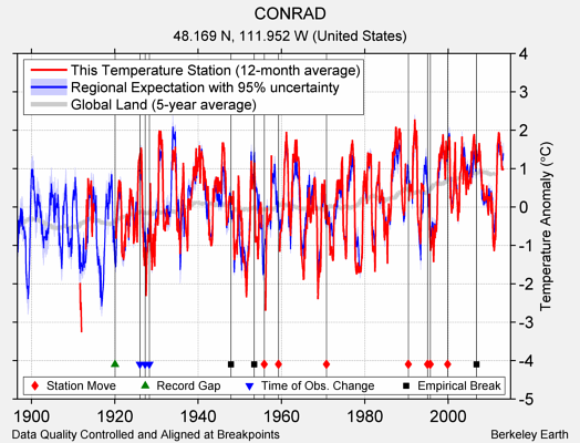 CONRAD comparison to regional expectation