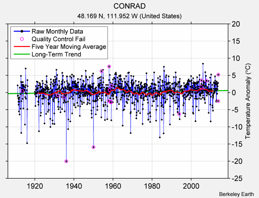 CONRAD Raw Mean Temperature