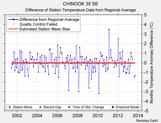 CHINOOK 35 SE difference from regional expectation