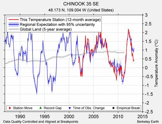 CHINOOK 35 SE comparison to regional expectation