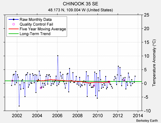 CHINOOK 35 SE Raw Mean Temperature