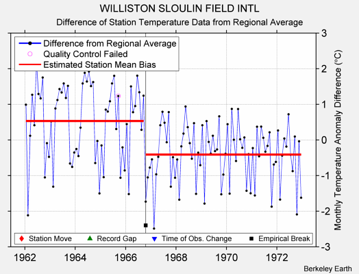 WILLISTON SLOULIN FIELD INTL difference from regional expectation