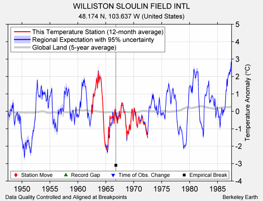 WILLISTON SLOULIN FIELD INTL comparison to regional expectation