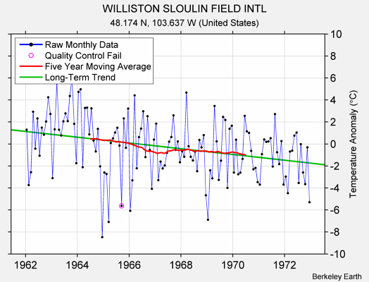 WILLISTON SLOULIN FIELD INTL Raw Mean Temperature