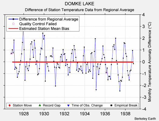 DOMKE LAKE difference from regional expectation