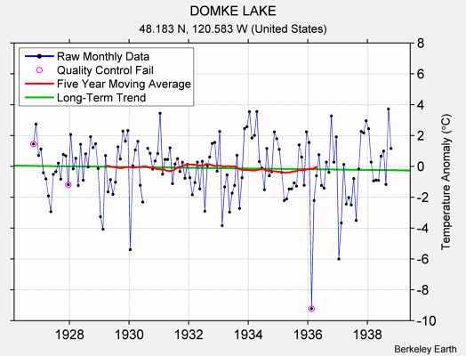 DOMKE LAKE Raw Mean Temperature