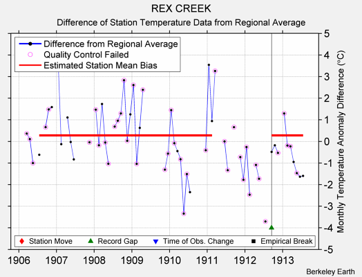 REX CREEK difference from regional expectation