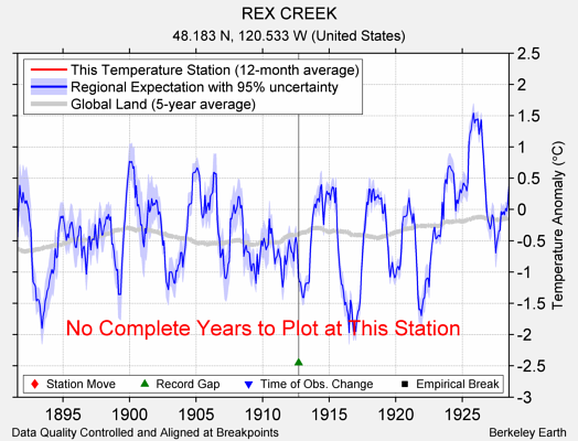 REX CREEK comparison to regional expectation