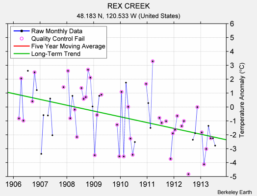 REX CREEK Raw Mean Temperature