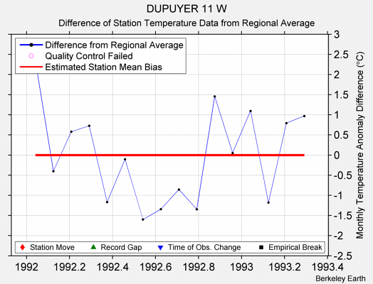 DUPUYER 11 W difference from regional expectation