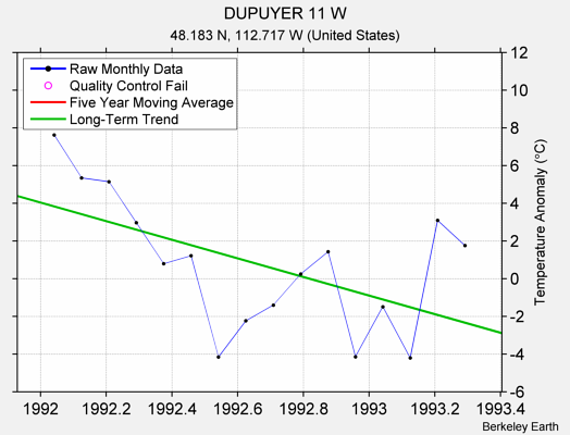 DUPUYER 11 W Raw Mean Temperature