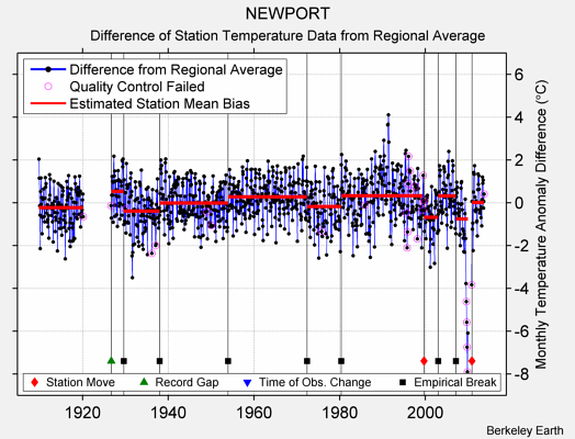 NEWPORT difference from regional expectation