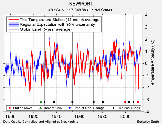 NEWPORT comparison to regional expectation