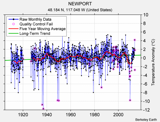 NEWPORT Raw Mean Temperature