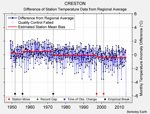 CRESTON difference from regional expectation