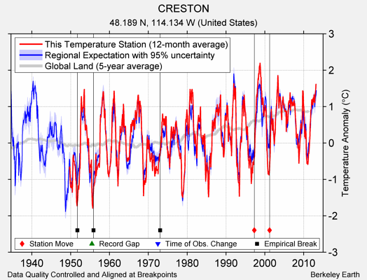 CRESTON comparison to regional expectation