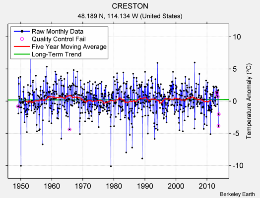 CRESTON Raw Mean Temperature