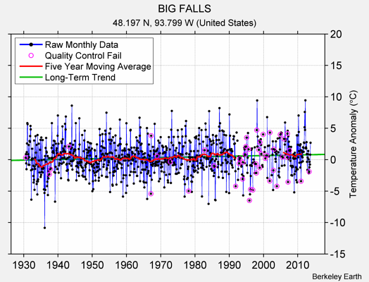 BIG FALLS Raw Mean Temperature