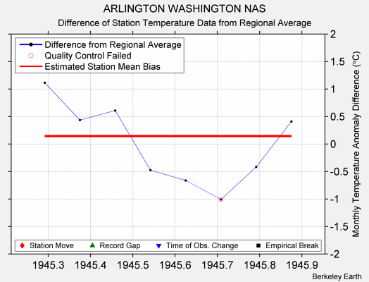 ARLINGTON WASHINGTON NAS difference from regional expectation