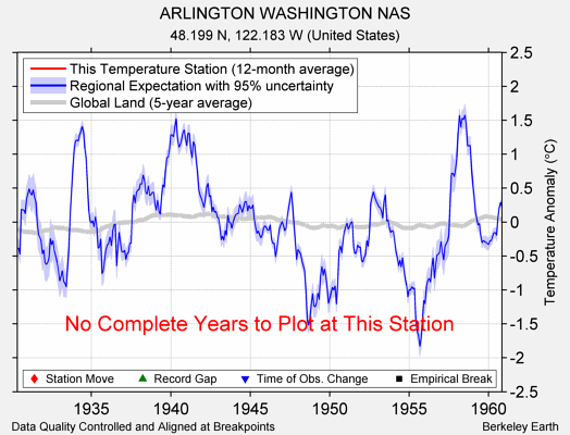 ARLINGTON WASHINGTON NAS comparison to regional expectation