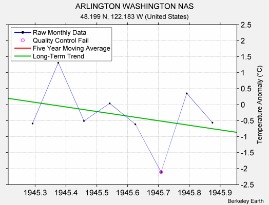 ARLINGTON WASHINGTON NAS Raw Mean Temperature